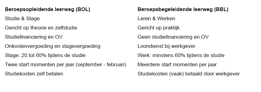 De belangrijkste verschillen tussen de BOL- en BBL-leerweg