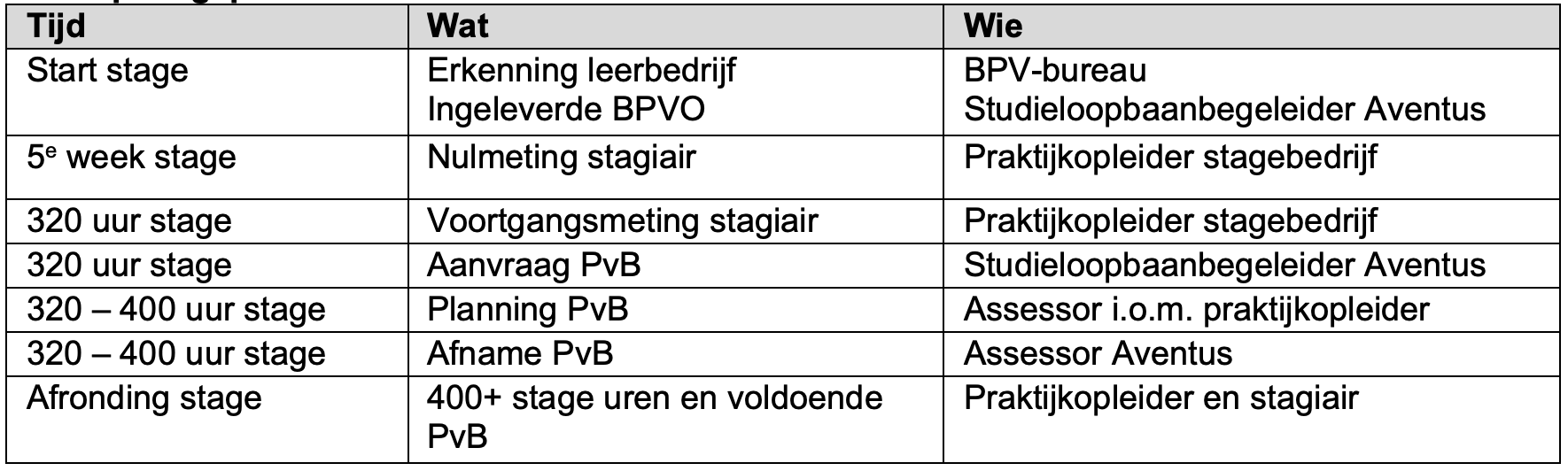 Verloop stageproces Entree